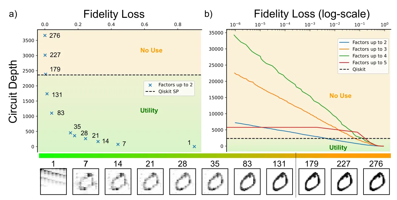 Published MNIST example comparing circuit depth with fidelity loss for different Q-Tucker factor sizes and the Qiskit state-preparation baseline.
